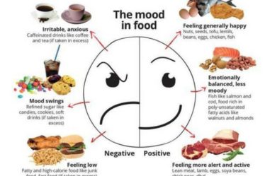 Feelings color eating emotional food foods different positive moods check colors