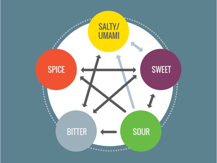Flavor flavors star profiles cooking balance five bitter sweet salty tastes cooksmarts study other each taste profile flavour chart food